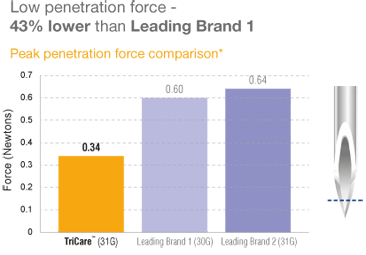 Low penetration force - 43% lower than Leading Brand 1