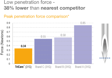 Low penetration force - 38% lower than nearest competitor